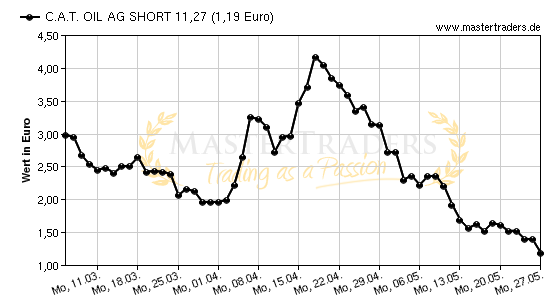 Chart von C.A.T. OIL AG SHORT 11,27