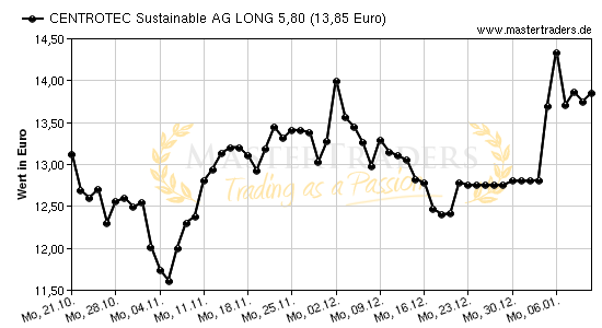 Chart von CENTROTEC Sustainable AG LONG 5,80