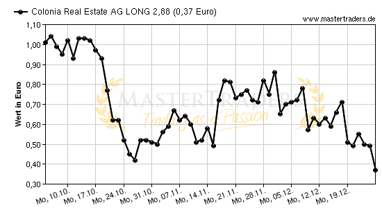 Chart von Colonia Real Estate AG LONG 2,88