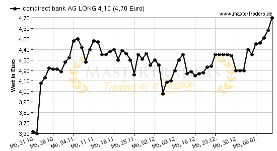 Chart von comdirect bank AG LONG 4,10