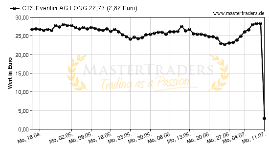 Chart von CTS Eventim AG LONG 22,76