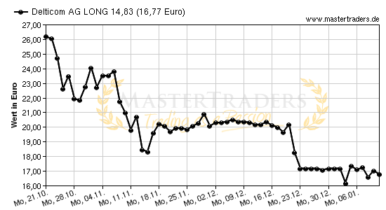 Chart von Delticom AG LONG 14,83