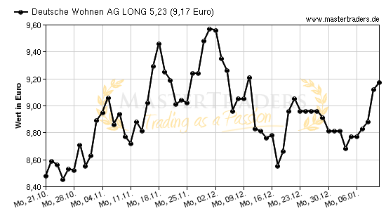 Chart von Deutsche Wohnen AG LONG 5,23