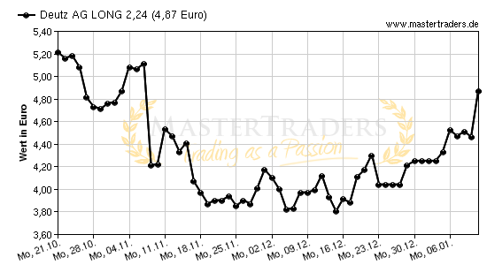 Chart von Deutz AG LONG 2,24