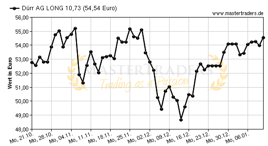 Chart von Dürr AG LONG 10,73