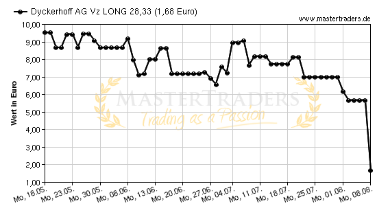 Chart von Dyckerhoff AG Vz LONG 28,33