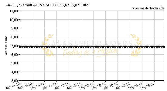 Chart von Dyckerhoff AG Vz SHORT 56,67