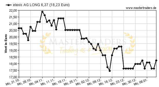 Chart von elexis AG LONG 6,37