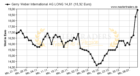 Chart von Gerry Weber International AG LONG 14,61