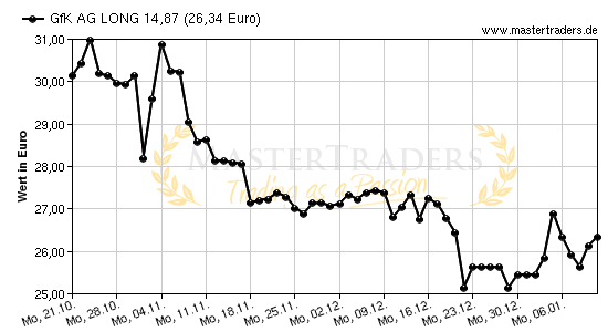 Chart von GfK AG LONG 14,87