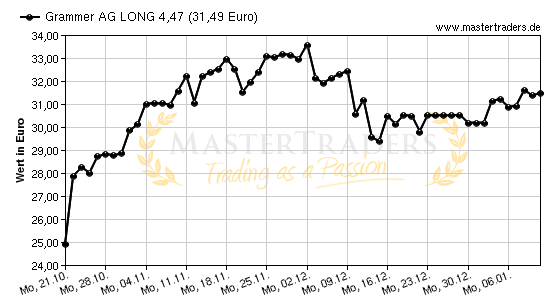 Chart von Grammer AG LONG 4,47