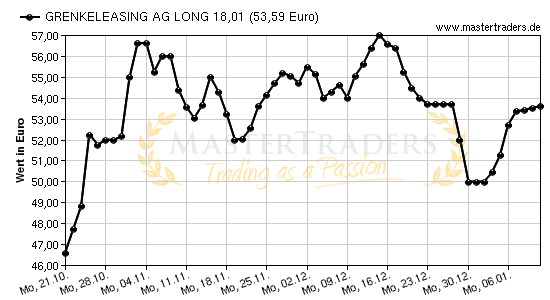 Chart von GRENKELEASING AG LONG 18,01