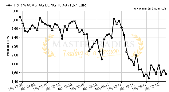 Chart von H&R WASAG AG LONG 10,43