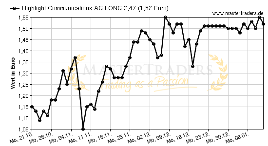 Chart von Highlight Communications AG LONG 2,47