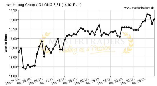 Chart von Homag Group AG LONG 5,61