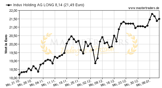 Chart von Indus Holding AG LONG 8,14