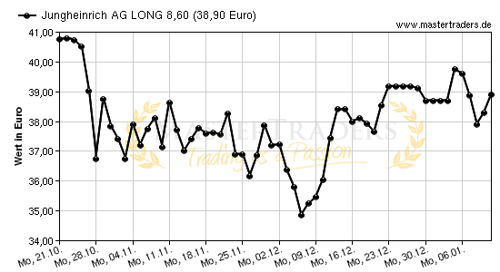 Chart von Jungheinrich AG LONG 8,60