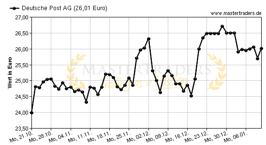 Chart von Deutsche Post AG