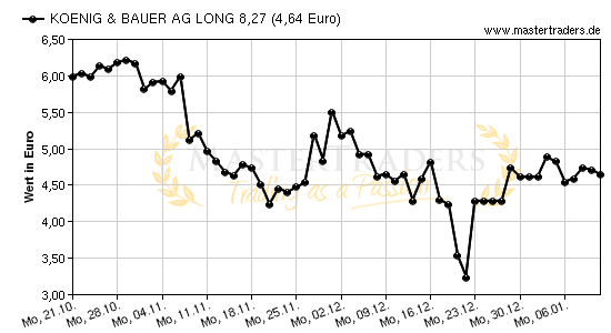 Chart von KOENIG & BAUER AG LONG 8,27