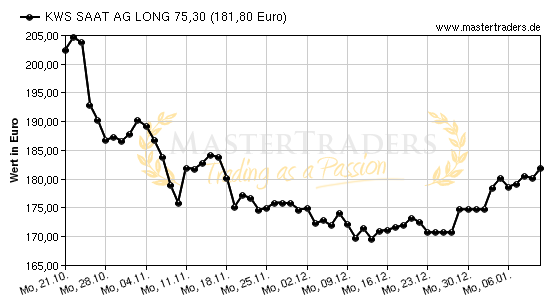 Chart von KWS SAAT AG LONG 75,30