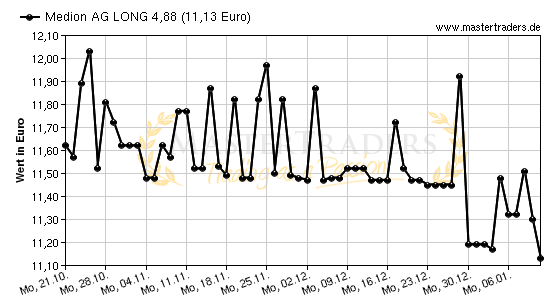 Chart von Medion AG LONG 4,88