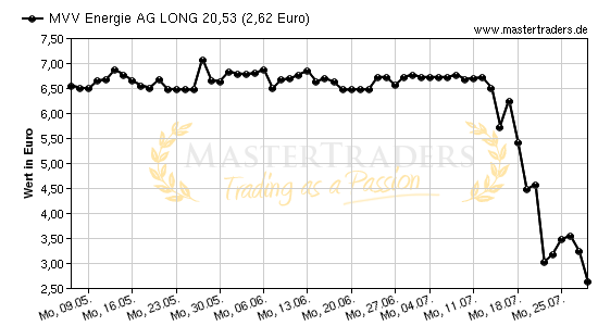 Chart von MVV Energie AG LONG 20,53