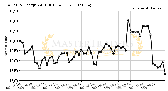 Chart von MVV Energie AG SHORT 41,05