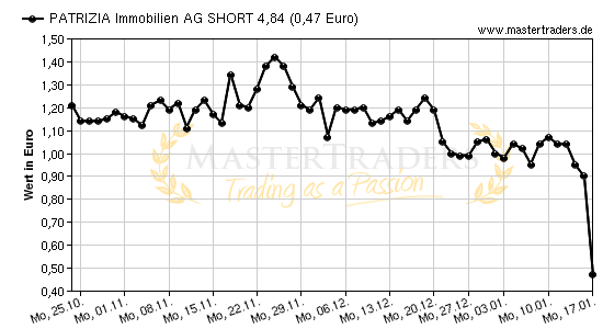 Chart von PATRIZIA Immobilien AG SHORT 4,84