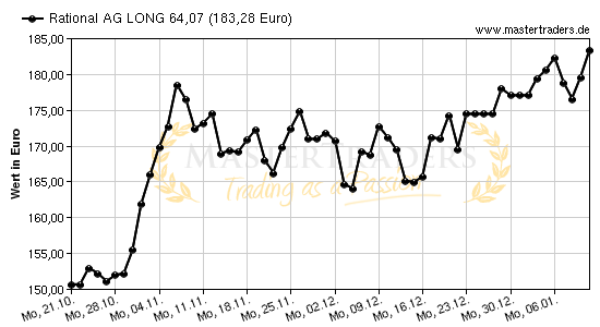 Chart von Rational AG LONG 64,07