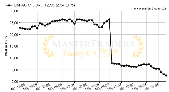 Chart von Sixt AG St LONG 12,96