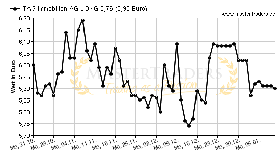 Chart von TAG Immobilien AG LONG 2,76