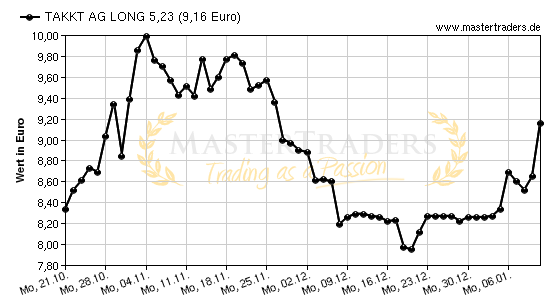 Chart von TAKKT AG LONG 5,23