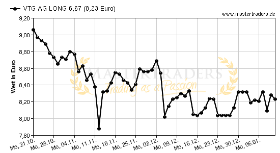 Chart von VTG AG LONG 6,67