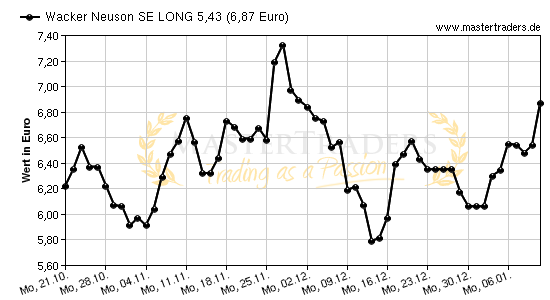 Chart von Wacker Neuson SE LONG 5,43