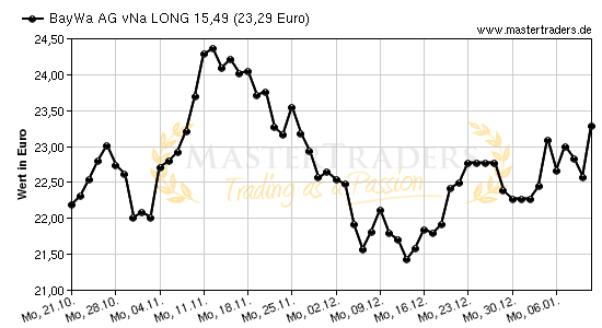 Chart von BayWa AG vNa LONG 15,49