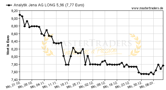 Chart von Analytik Jena AG LONG 5,96