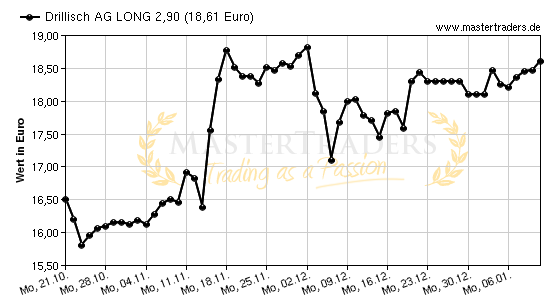 Chart von Drillisch AG LONG 2,90