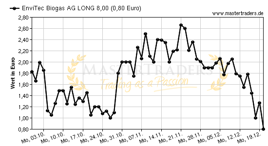 Chart von EnviTec Biogas AG LONG 8,00