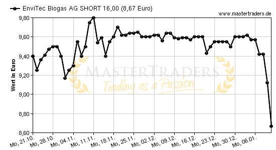 Chart von EnviTec Biogas AG SHORT 16,00