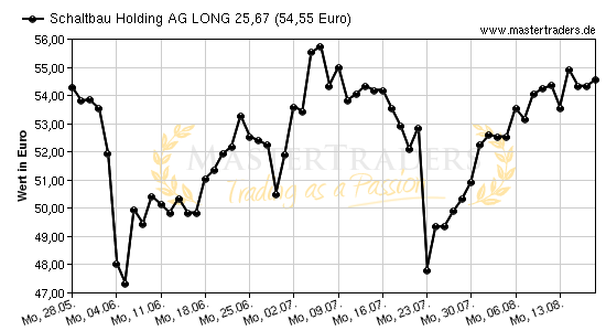 Chart von Schaltbau Holding AG LONG 25,67
