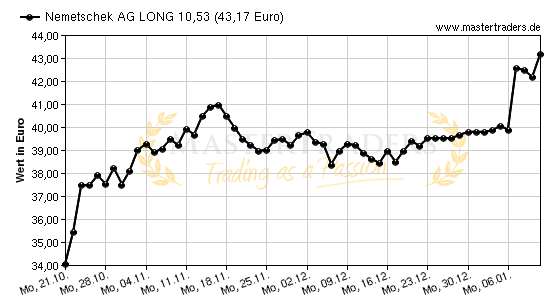 Chart von Nemetschek AG LONG 10,53