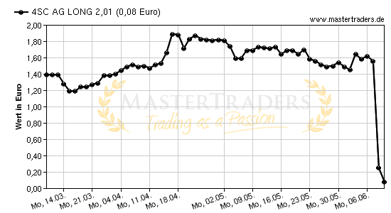Chart von 4SC AG LONG 2,01