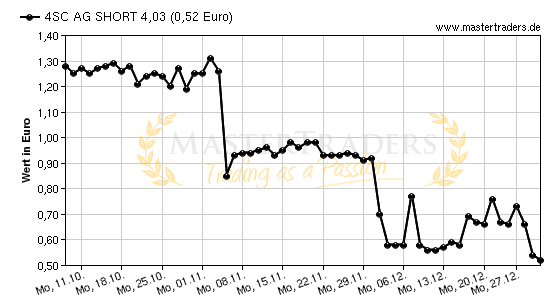Chart von 4SC AG SHORT 4,03