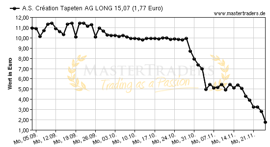 Chart von A.S. Cration Tapeten AG LONG 15,07