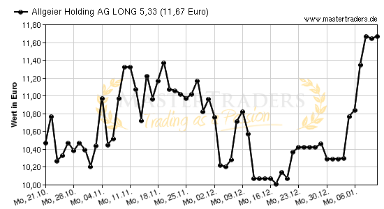 Chart von Allgeier Holding AG LONG 5,33