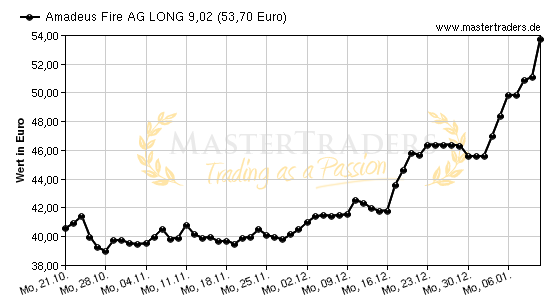 Chart von Amadeus Fire AG LONG 9,02