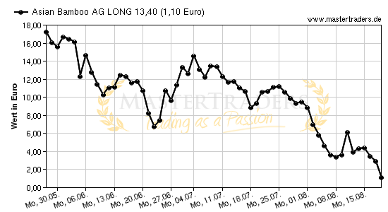 Chart von Asian Bamboo AG LONG 13,40