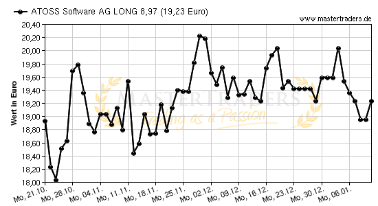 Chart von ATOSS Software AG LONG 8,97