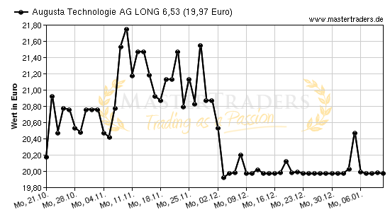 Chart von Augusta Technologie AG LONG 6,53