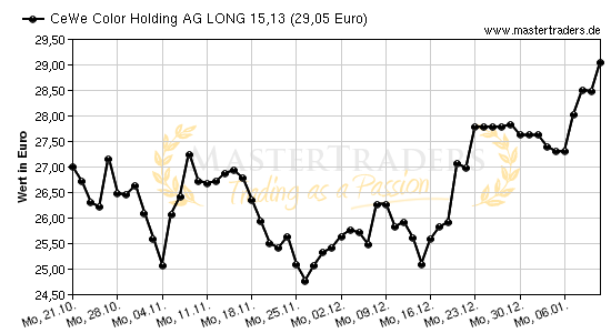 Chart von CeWe Color Holding AG LONG 15,13